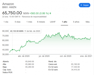 Gráfica del valor de las acciones de Amazon