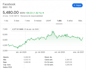 Gráfica del valor de las acciones de Facebook