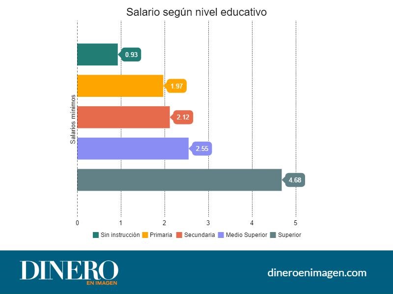 Nivel salarial por nivel educativo en México