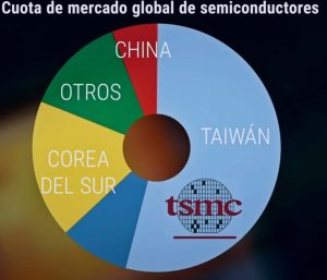 Circulo con TSMC vendiendo más al mundo